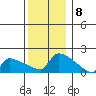 Hartford tide chart for Thursday, December 8, 2022