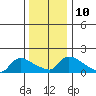 Hartford tide chart for Tuesday, January 10, 2023