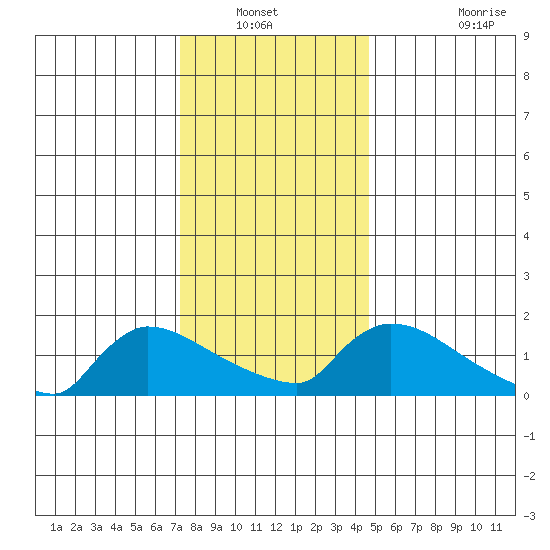 Hartford tide chart for Wednesday, January 11, 2023