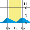 Hartford tide chart for Wednesday, January 11, 2023