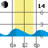 Hartford tide chart for Saturday, January 14, 2023