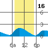 Hartford tide chart for Monday, January 16, 2023