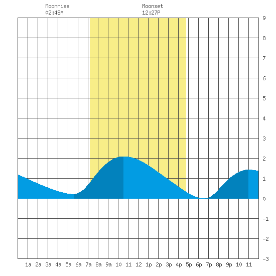 Hartford tide chart for Tuesday, January 17, 2023