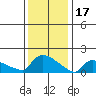Hartford tide chart for Tuesday, January 17, 2023
