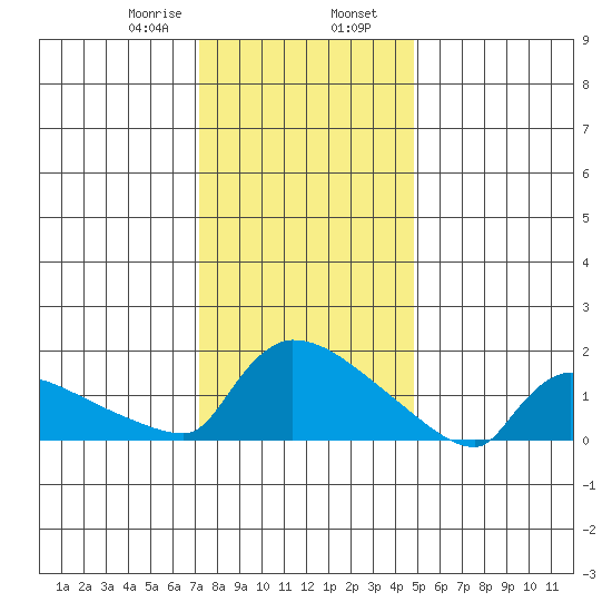 Hartford tide chart for Wednesday, January 18, 2023