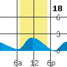 Hartford tide chart for Wednesday, January 18, 2023