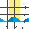 Hartford tide chart for Sunday, January 1, 2023