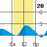 Hartford tide chart for Friday, January 20, 2023