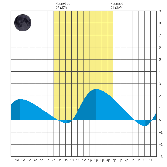 Hartford tide chart for Saturday, January 21, 2023