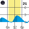 Hartford tide chart for Saturday, January 21, 2023