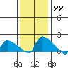 Hartford tide chart for Sunday, January 22, 2023