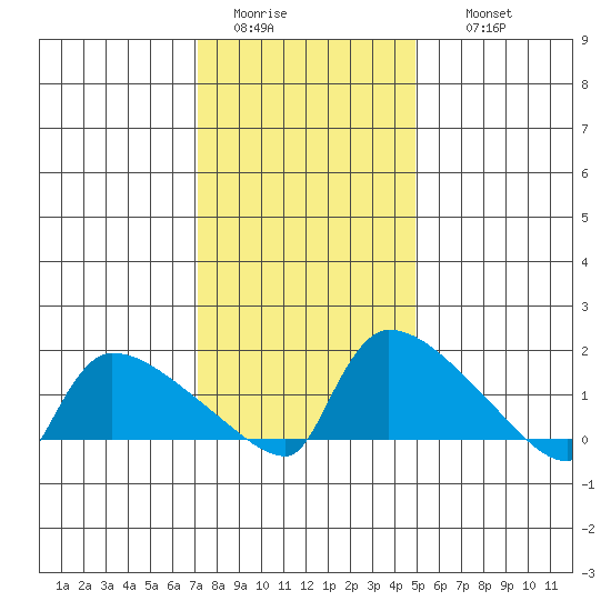 Hartford tide chart for Monday, January 23, 2023