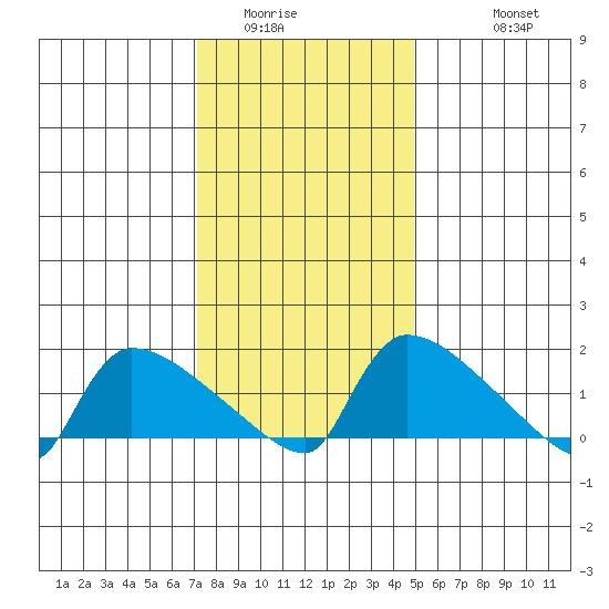 Hartford tide chart for Tuesday, January 24, 2023