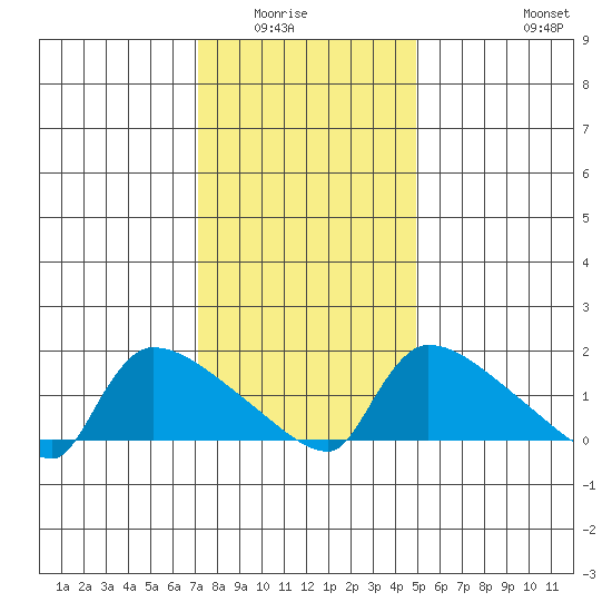 Hartford tide chart for Wednesday, January 25, 2023