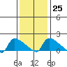 Hartford tide chart for Wednesday, January 25, 2023