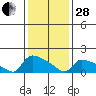 Hartford tide chart for Saturday, January 28, 2023
