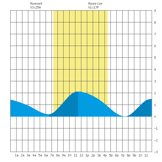 Hartford tide chart for Monday, January 2, 2023