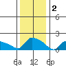 Hartford tide chart for Monday, January 2, 2023