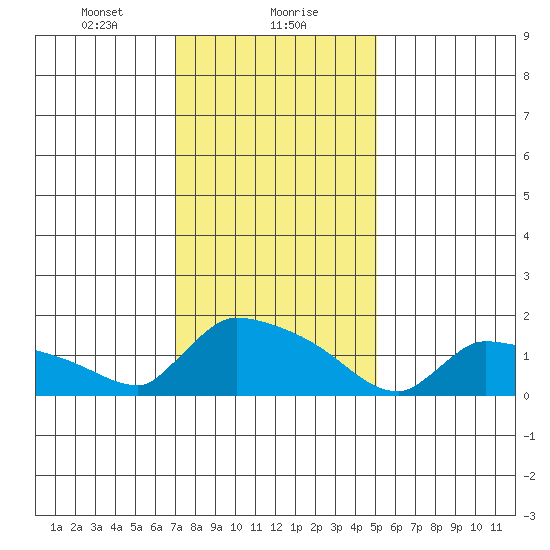 Hartford tide chart for Monday, January 30, 2023