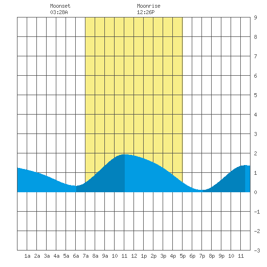 Hartford tide chart for Tuesday, January 31, 2023