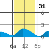 Hartford tide chart for Tuesday, January 31, 2023