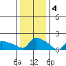 Hartford tide chart for Wednesday, January 4, 2023