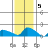 Hartford tide chart for Thursday, January 5, 2023