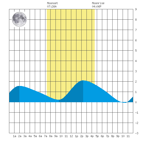 Hartford tide chart for Friday, January 6, 2023