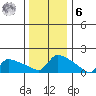 Hartford tide chart for Friday, January 6, 2023