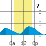 Hartford tide chart for Saturday, January 7, 2023