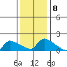 Hartford tide chart for Sunday, January 8, 2023
