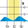 Hartford tide chart for Monday, January 9, 2023