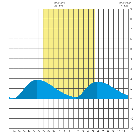 Hartford tide chart for Friday, February 10, 2023