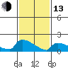 Hartford tide chart for Monday, February 13, 2023