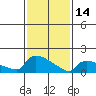 Hartford tide chart for Tuesday, February 14, 2023