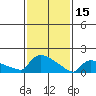 Hartford tide chart for Wednesday, February 15, 2023