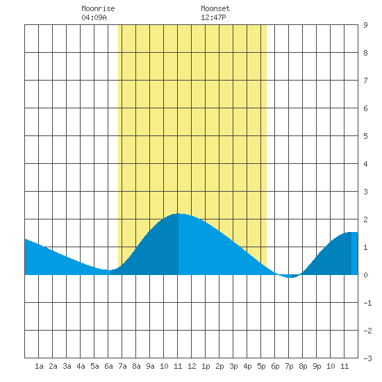 Hartford tide chart for Thursday, February 16, 2023