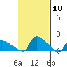 Hartford tide chart for Saturday, February 18, 2023