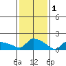 Hartford tide chart for Wednesday, February 1, 2023
