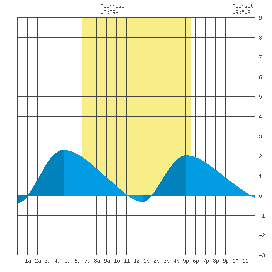 Hartford tide chart for Thursday, February 23, 2023