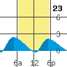 Hartford tide chart for Thursday, February 23, 2023