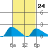 Hartford tide chart for Friday, February 24, 2023