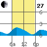 Hartford tide chart for Monday, February 27, 2023