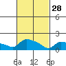 Hartford tide chart for Tuesday, February 28, 2023