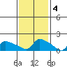 Hartford tide chart for Saturday, February 4, 2023