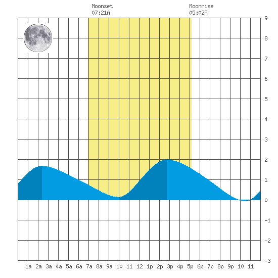 Hartford tide chart for Sunday, February 5, 2023