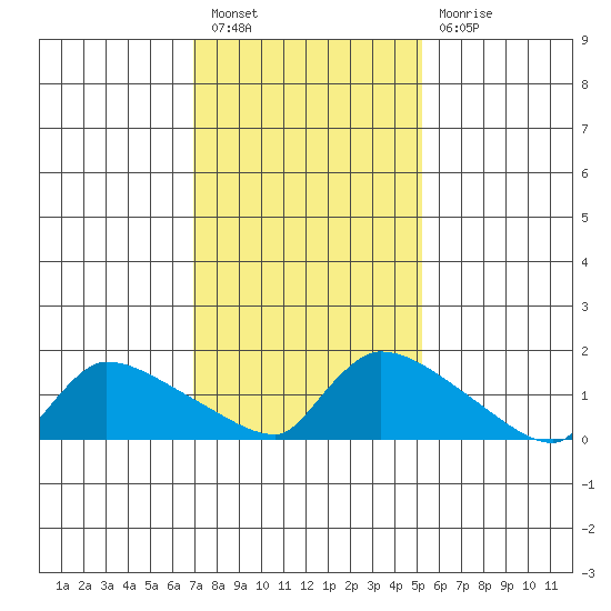 Hartford tide chart for Monday, February 6, 2023