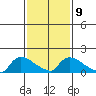 Hartford tide chart for Thursday, February 9, 2023