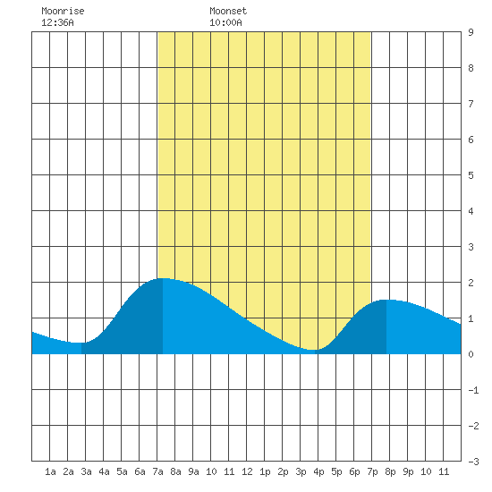 Hartford tide chart for Monday, March 13, 2023