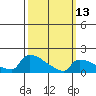 Hartford tide chart for Monday, March 13, 2023